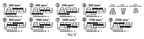 Таблиця швидкостей обертання шпинделя свердлильного верстата Корвет-46